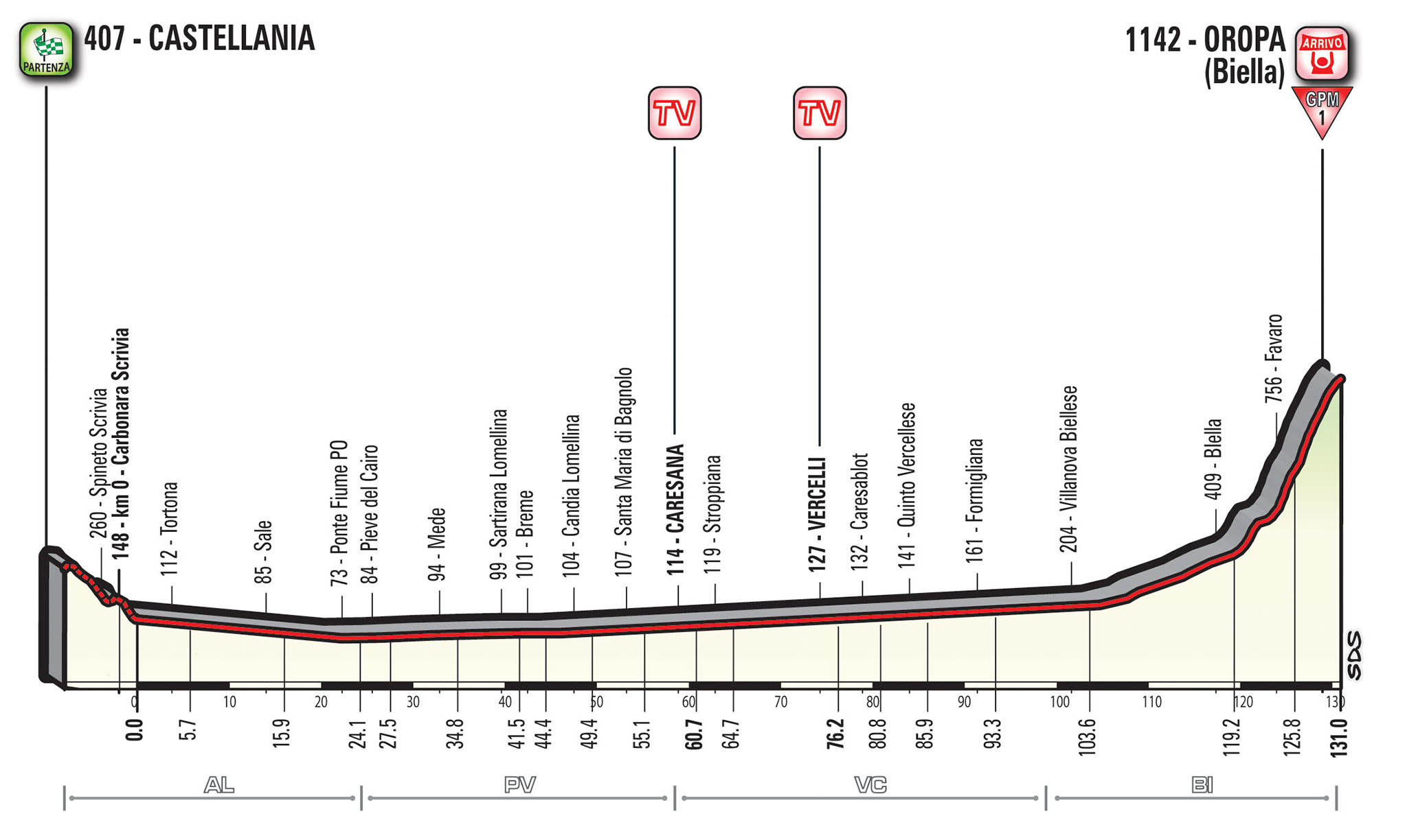 Giro D Italia Caratteristiche E Percorso Quattordicesima Tappa